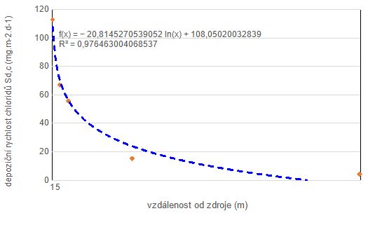 Závislot množství depozice chloridů v závislosti na vzdálenosti od zdroje - pozemní komunikace